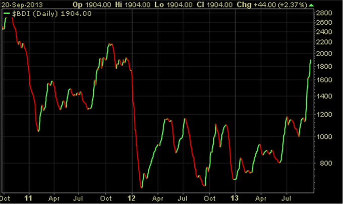 Analyses Métaux Précieux - DailyFX.fr - Page 2 Metaux_precieux_Les_incertitudes_liees_a_la_dette_US_pesent_body_BalticDryIndex