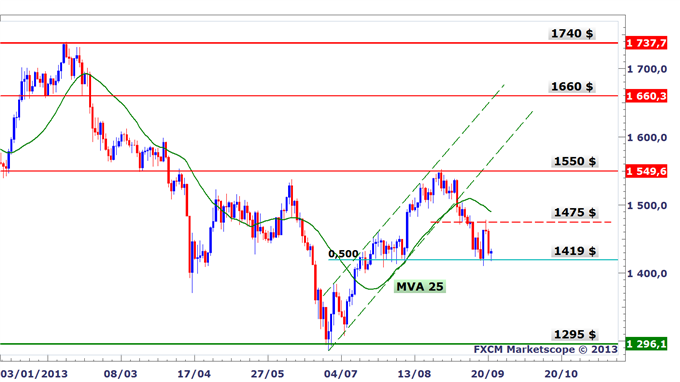 Analyses Métaux Précieux - DailyFX.fr - Page 2 Metaux_precieux_Les_incertitudes_liees_a_la_dette_US_pesent_body_XPTUSD