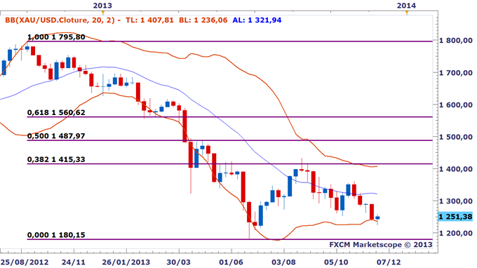 Analyses Métaux Précieux - DailyFX.fr - Page 2 Metaux_precieux_Lor_sapprete_a_un_nouveau_rallye_body_XAUUSD_W1