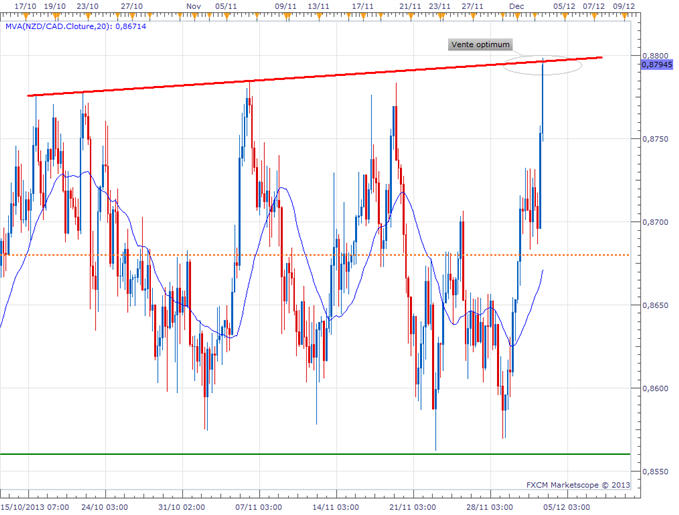 NZD/CAD - Le trade du siècle ! NZDCAD_-_Le_trade_du_siecle_body_nzdcad0