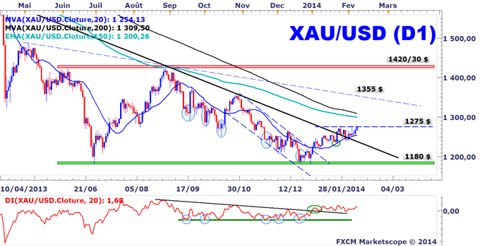 Analyses Métaux Précieux - DailyFX.fr - Page 3 Metaux_precieux_Accelerations_haussieres_attendues_cette_semaine_body_XAUUSD0