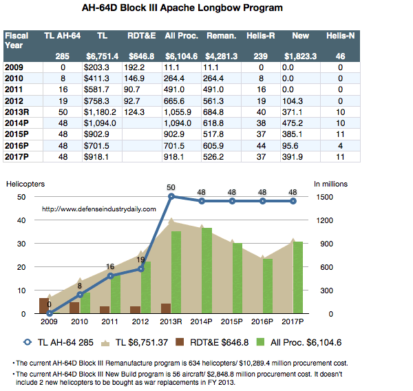 مسابقة عامة حول  الأباتشي Apache - صفحة 4 DATA_AH-64_Block-III_Budgets