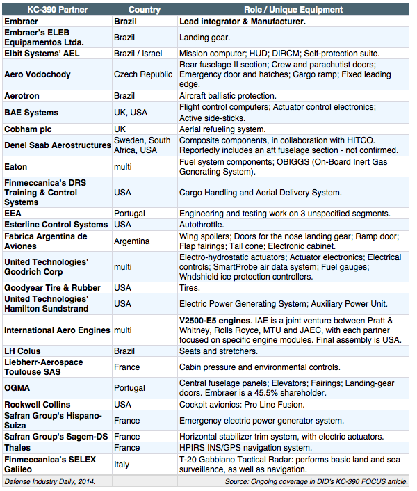 Kenya Defence Forces (KDF) - Page 9 DATA_KC-390_Industrial