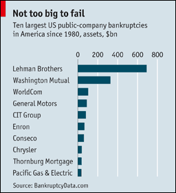 CIT Group Files Bankruptcy, Seeks to Cut $10 Billion in Debt CFN459