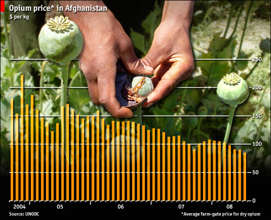 Afghanistan and the Not so Great Game Opium