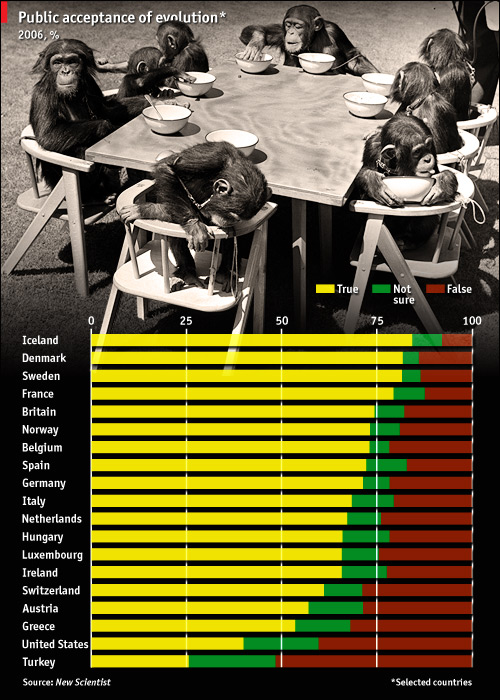 51% of the British Population Believes in Creationism - Dawkins Says That They're "Pig-Ignorant" - Page 3 Darwin