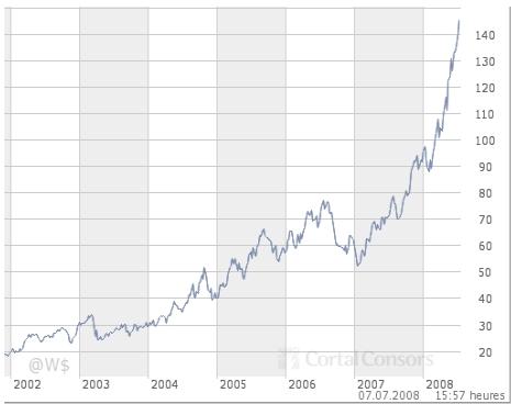 Les 5 Etapes pour devenir un VRAI Membre de Yipo-Dreams ! Nasdaq-2000-petrole-2008-air-famille-L-2