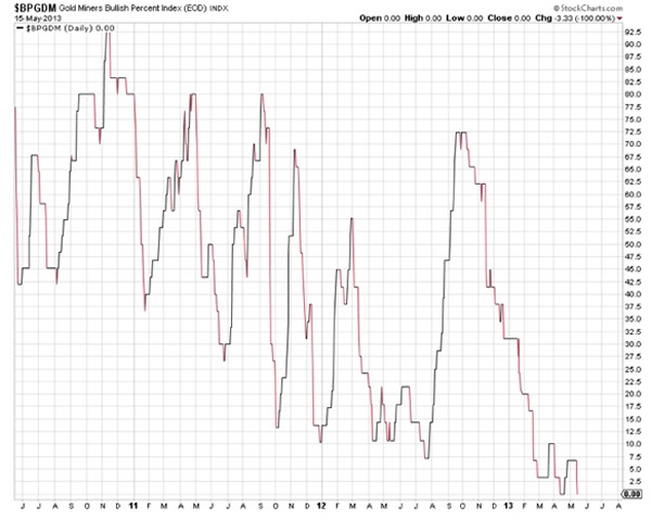 Analyse du faux Krach des métaux précieux organisé d'avril 2013  - Page 2 Miners-zero-percent