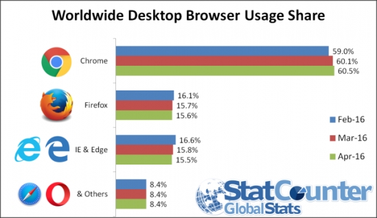 Topics tagged under chrome on Diễn đàn công nghệ thông tin | TechForum Chrome-1-bb-baaacJtMg8