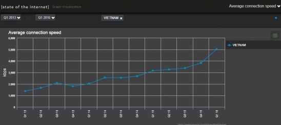 Tốc độ Internet Việt Nam 'nhảy cao' trong Quý 1 - 2016 Internet-viet-nam-1-bb-baaactNK7Y