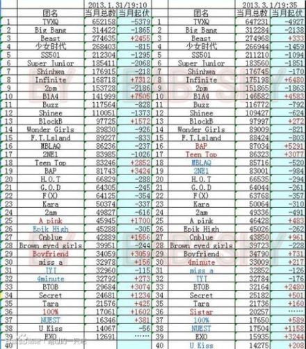 [INFO] 130305 [LIST] Daum Fancafe Rankings for the month of February 2013 Tumblr_inline_mj6zbkxbfy1qz4rgp