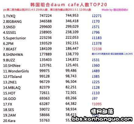 [04.05.11] BEAST en el Ranking de Daum Cafe.....  Tumblr_lkobbnQmUb1qh09e0