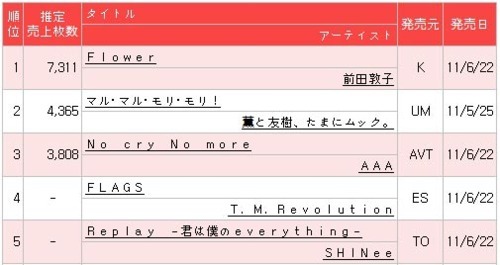 27/06 SHINee Debut Single on Oricon Chart  Tumblr_lngc3zT2J41qcl8qx