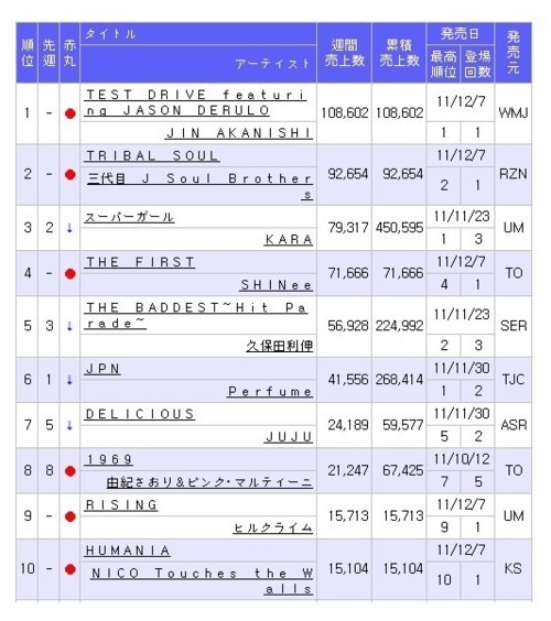 SHINee [The First] rank 4th on oricon chart this week  Tumblr_lw4x8tIwg21qcl8qx