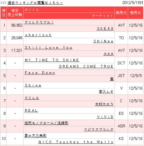 [News] SHINee #2 en Oricon Charts Tumblr_m44c73Sf6T1qcl8qx