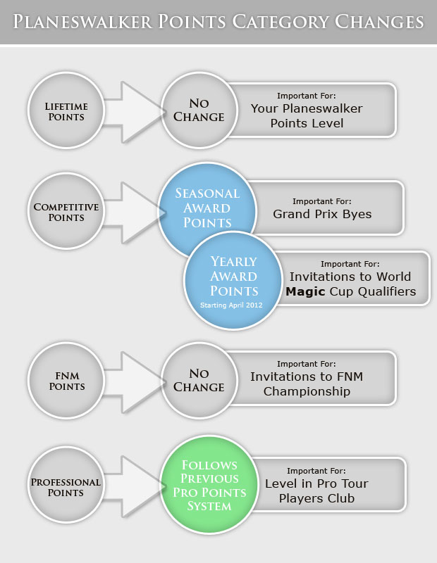 World Magic Cup, Pro Players Club & Fixed Planeswalkers Points Feature174c_categories