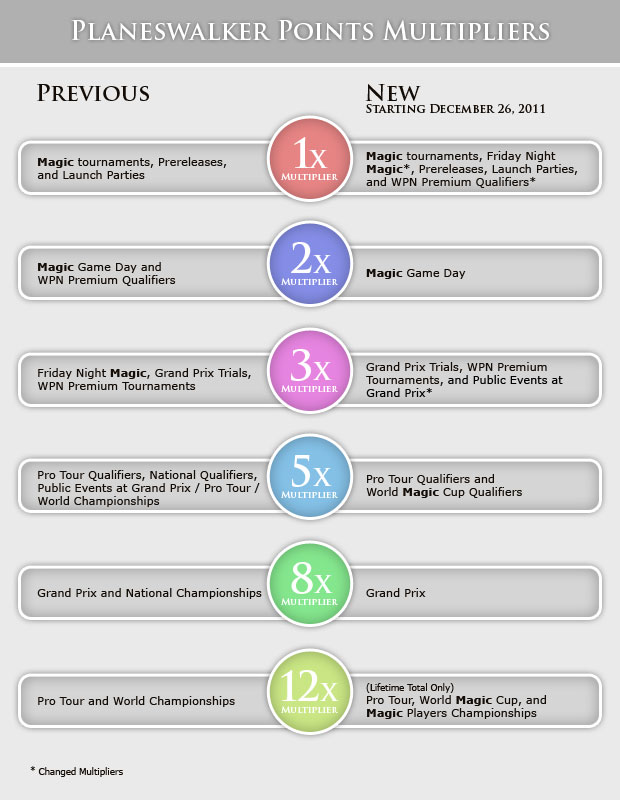 Planeswalker Points Feature174c_multipliers