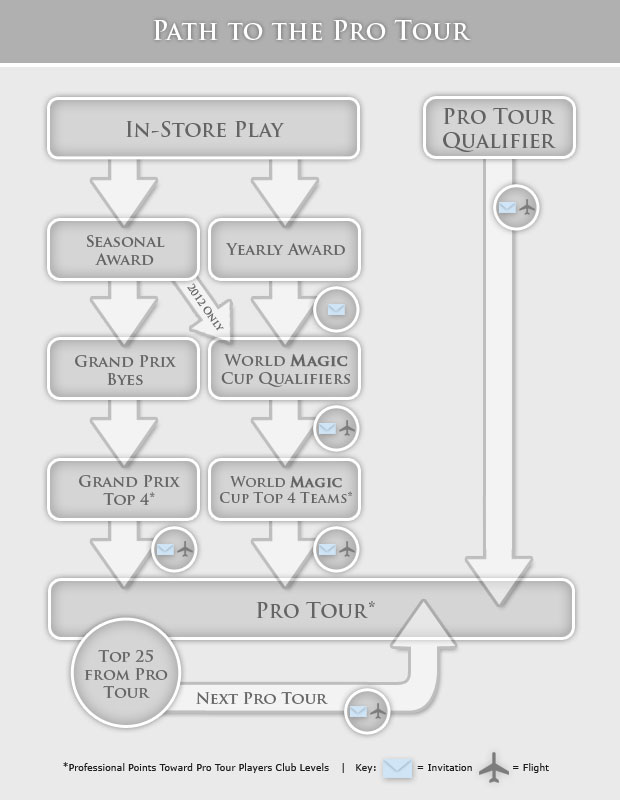 World Magic Cup, Pro Players Club & Fixed Planeswalkers Points Feature174c_path