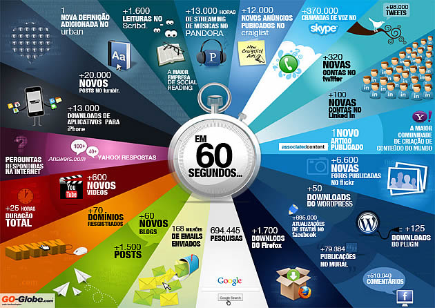  O que acontece na internet em um minuto ! Infografico-60-segundos3_184620