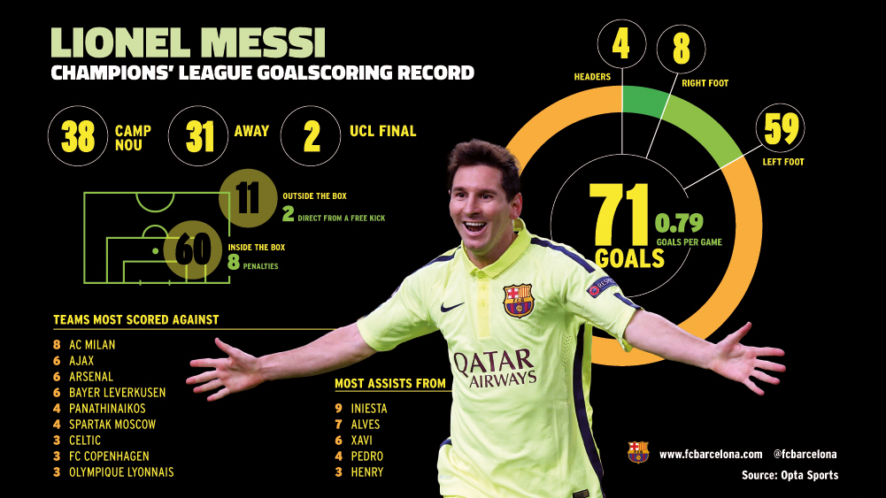 بالأرقام والإحصائيات: تفاصيل أهداف ميسي في دوري الأبطال Messi_Record_Gols_Champions_ANGL.v1415293061