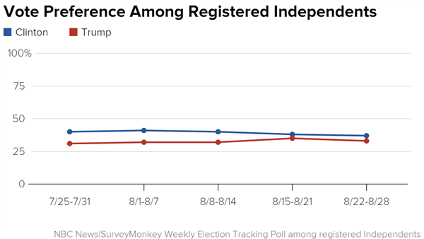 Poll: Donald Trump Chips Away at Hillary Clinton's National Lead  Vote_preference_among_registered_independents_clinton_trump_chartbuilder_023ab3bb967b78579eedad758801a37d.nbcnews-ux-600-480