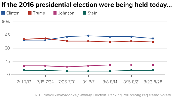 Poll: Donald Trump Chips Away at Hillary Clinton's National Lead  If_the_2016_presidential_election_were_being_held_today-_clinton_trump_johnson_stein_chartbuilder_2_20ea5ed91bb08bd21100fd8ee7cdaba0.nbcnews-ux-600-480
