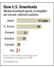 Internet Speed- Japan surfs 50x faster than Americans GR2007082900422