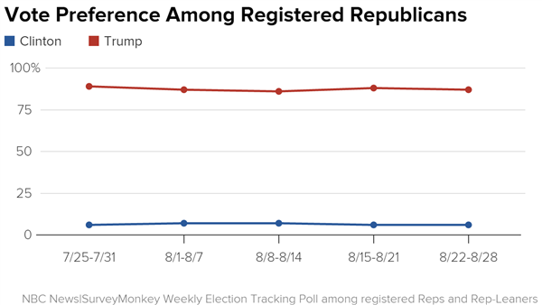 Poll: Donald Trump Chips Away at Hillary Clinton's National Lead  Vote_preference_among_registered_republicans_clinton_trump_chartbuilder_78d5f280adf93d7cb9593f455a69d5ca.nbcnews-ux-600-480