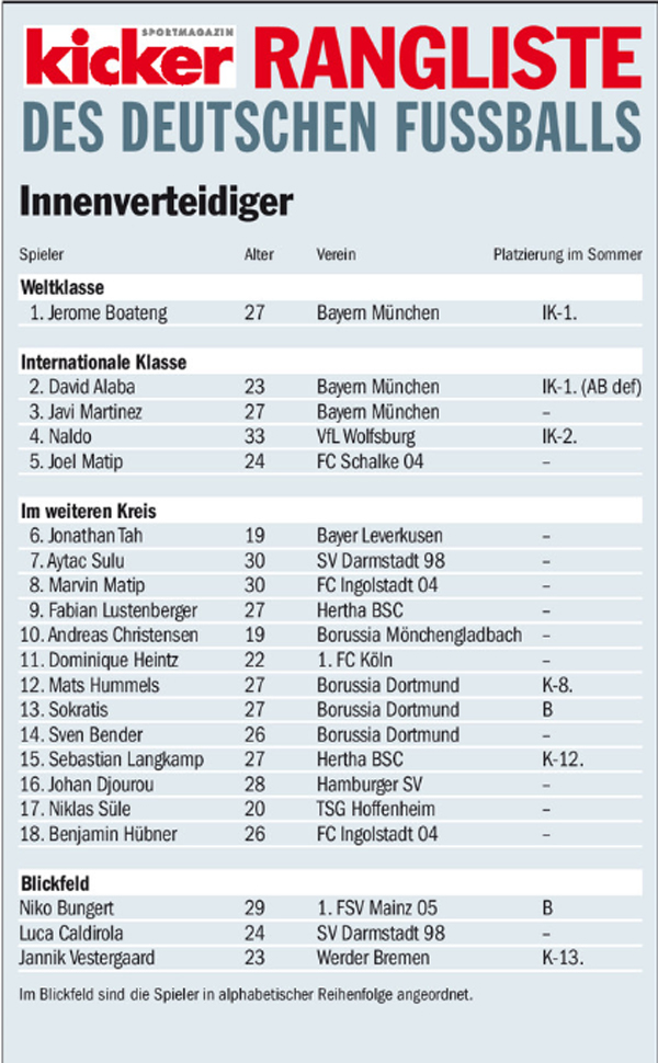 Best performing players XI 2015 - Page 2 Image_slshow_einzel_0_23