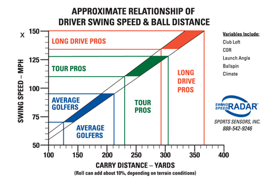 How far do you really hit that driver? Golf-swing-speed-chart