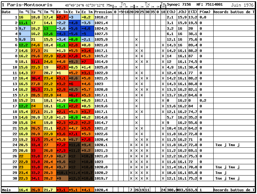 Météo climat Global-mois-6-1976-1