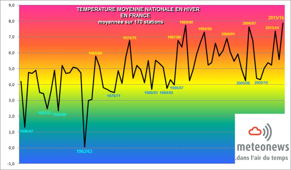 pour - Réchauffement climatique grosse mite ou raelité ? (1) - Page 6 600px-Tempes-graph-hiver201516