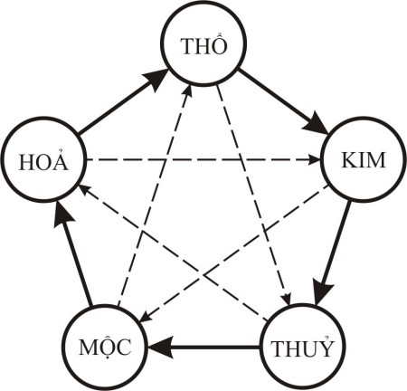 Hướng dẫn sinh con hợp tuổi bố mẹ Ngu-hanh