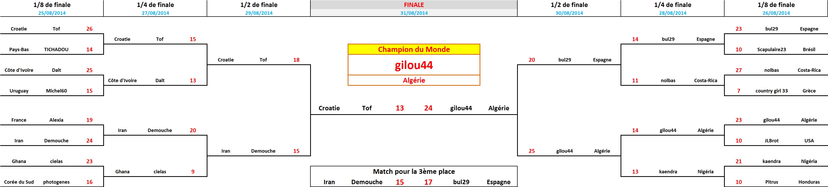 Les résultats de la Coupe du Monde - Page 4 Tableau%20final