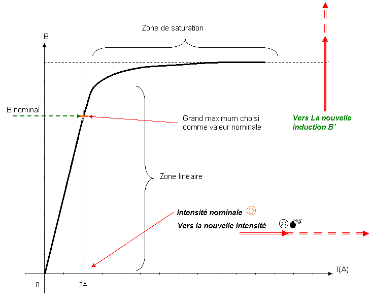 Intégral de la tension par rapport au temps et la saturation du champ Image006