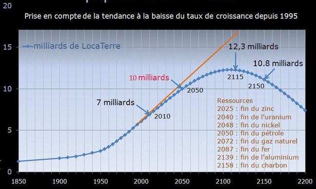 Les arbres et les plantes  vont couvre des gratte-ciel  comme 'les forêts verticales' Evolution-population-mondiale