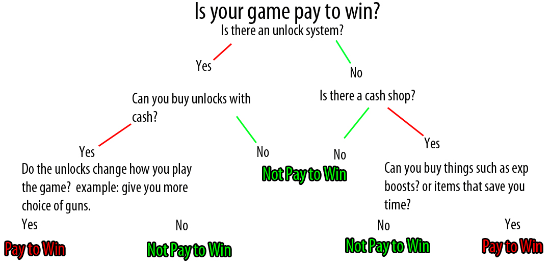 Battle conquest is officially a Pay To WIN (P2W) Game Pay-2-win-chart