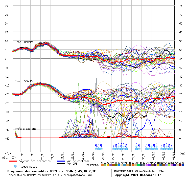 Mediterranean Sea: 1a decade Nov. 2014 peggioramento Graphe3_1000___7.686865_45.070365_