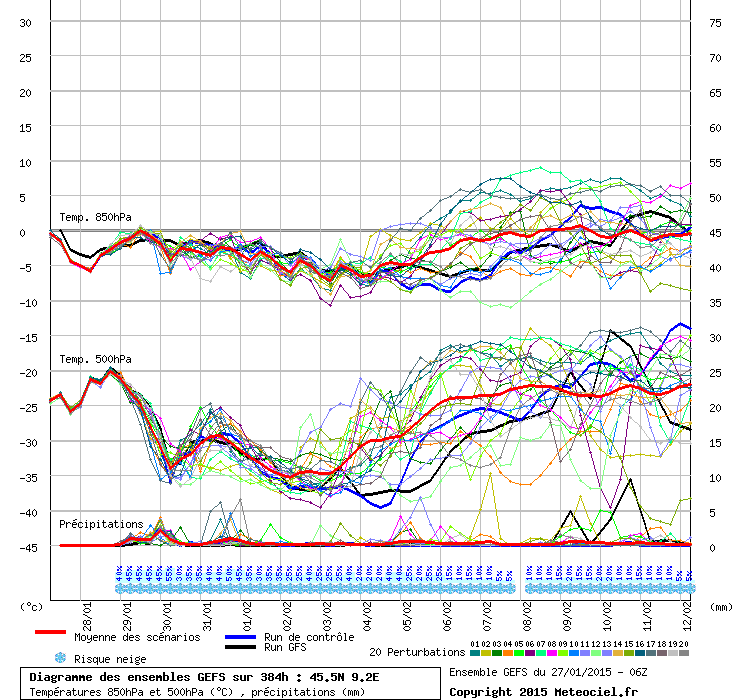 Nowcasting 27 gennaio-10 febbraio 2015  Il vortice polare crolla in europa Graphe3_1000___9.188126_45.46367_