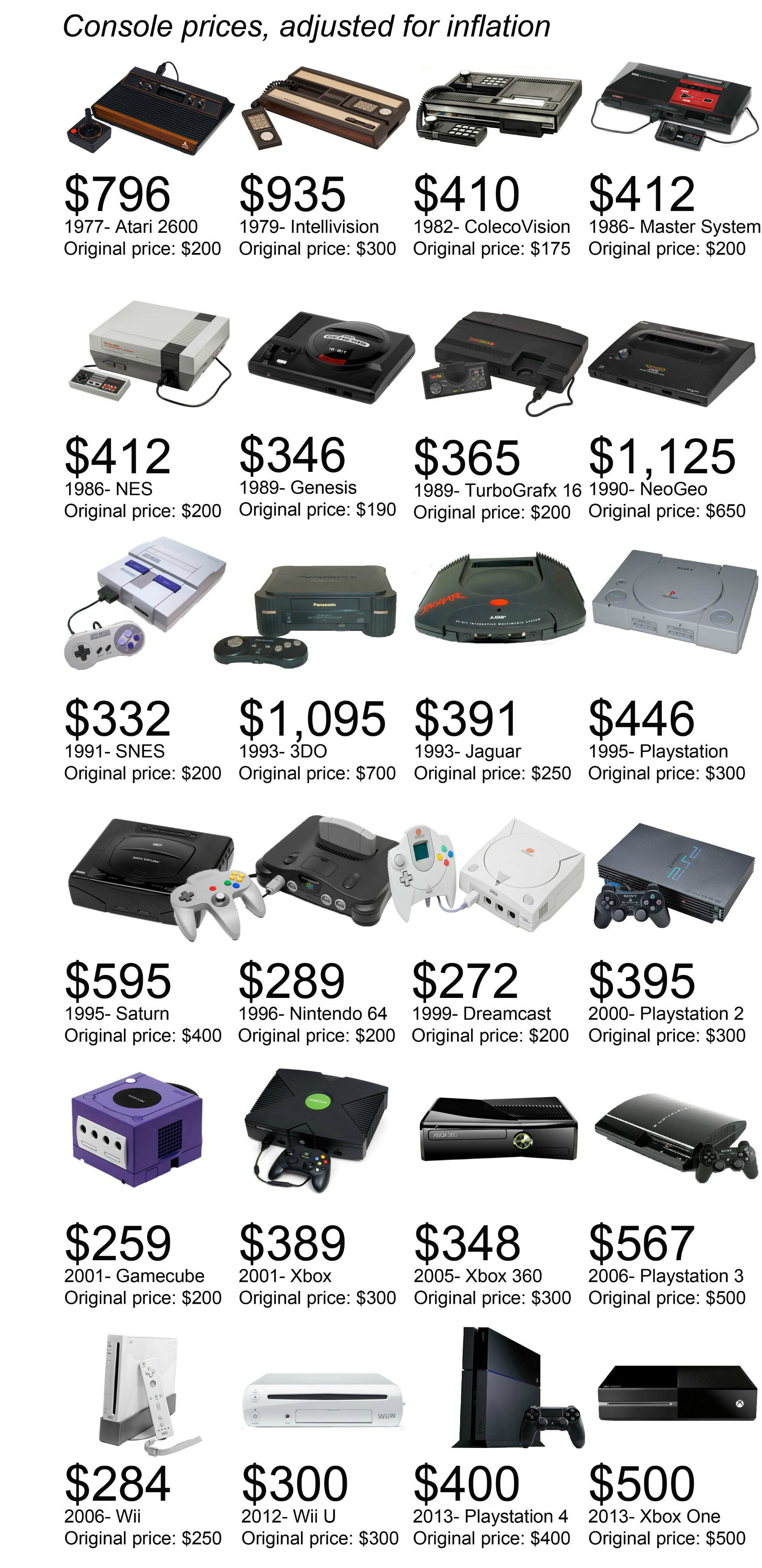 Combien couteraient les anciennes consoles si elles sortaient aujourd'hui ? Prix-consoles