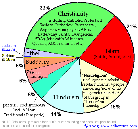  إحصائية الأديان في العالم Rel_pie