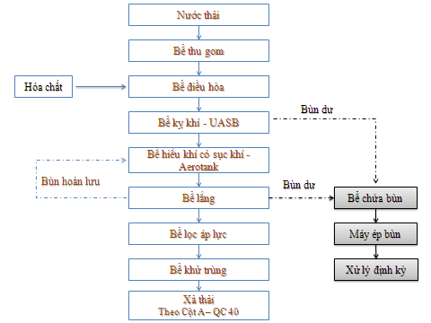 CHI TIẾT QUY TRÌNH XỬ LÝ NƯỚC THẢI SINH HOẠT TRONG KHU TRUNG TÂM, NHÀ HÀNG So-do-cong-nghe-xu-ly-nuoc-thai-mia-duong