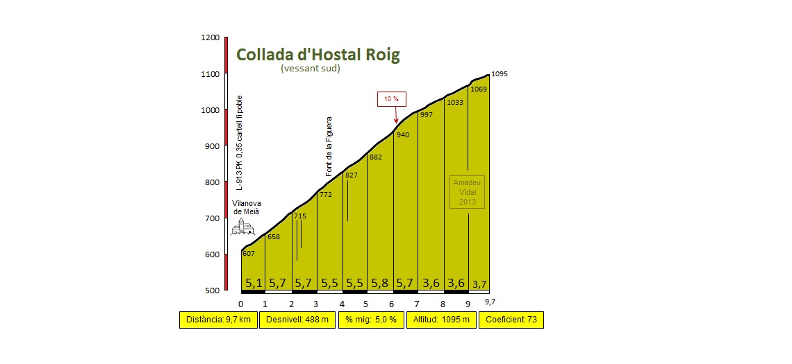 [GPX] Concurso de vueltas de una semana (16/02 - 06/03) Altimetria-Hostal-Roig-sud