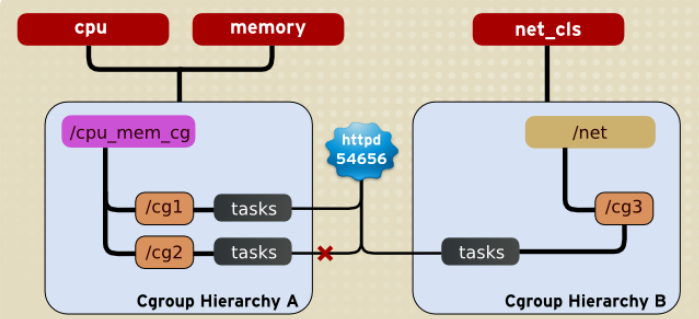 Giới thiệu về Linux Control Groups (cgroups) Rule3