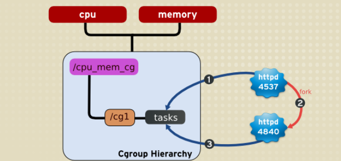 Giới thiệu về Linux Control Groups (cgroups) Rule4