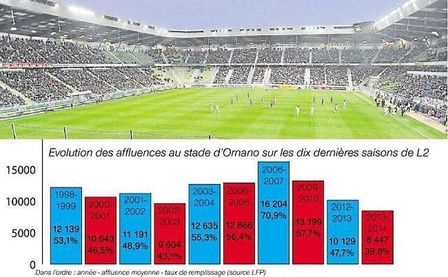 Caen - Clermont, demain (20 h). Les tribunes du stade d'Ornano sont de moins en moins remplies. Cette saison pourrait mme tre le pire cru en terme d'affluence depuis sa cration en 1993.