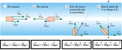 Dúvida - Composição de Movimento Vetor-barco-rio