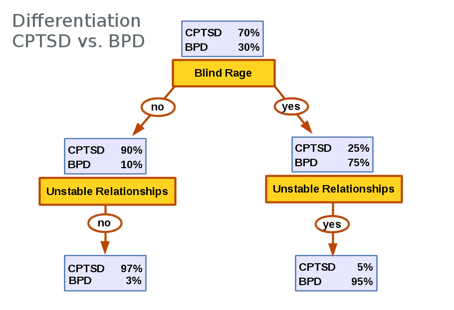 CPTSD or BPD? Cptsd_bpd