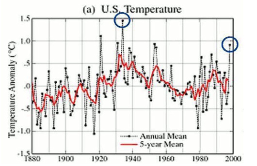 Global warming data FAKED by government to fit climate change fictions US-Temperature-Chart-Before