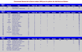 Classement Enduro 2009 General09liguep